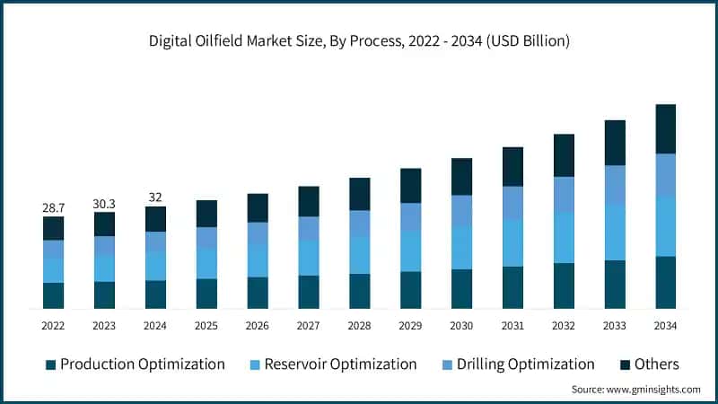 Digital Oilfield Market Size, By Process, 2022 - 2034 (USD Billion)