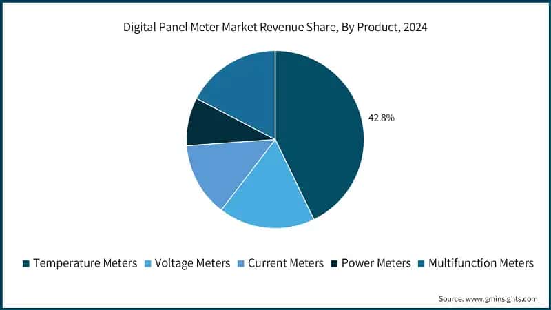 Digital Panel Meter Market Revenue Share, By Product, 2024