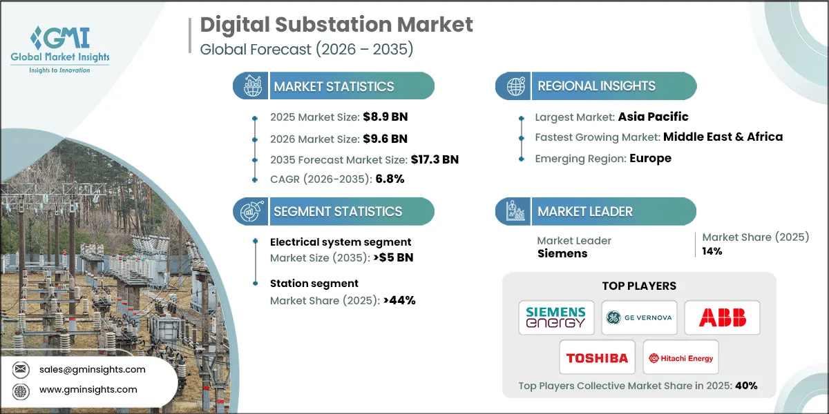 Mercado de subestaciones digitales