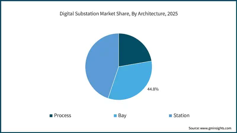 Participación en el mercado de subestaciones digitales, por arquitectura, 2025