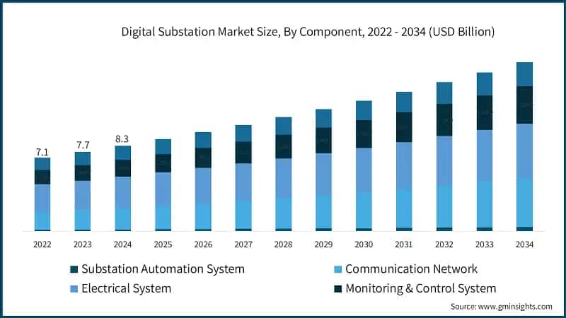 Digital Substation Market Size, By Component, 2022 - 2034 (USD Billion)
