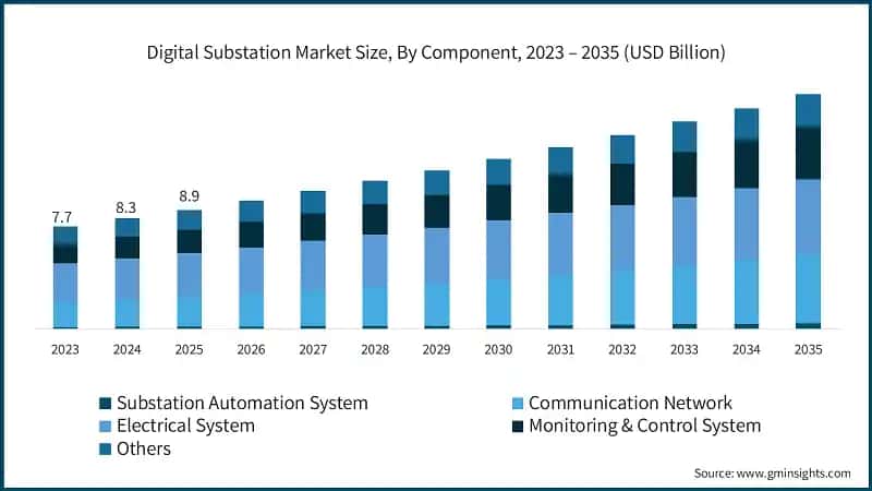 Tamaño del Mercado de Subestaciones Digitales, Por Componente, 2023 – 2035 (USD Billion)