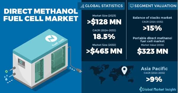 Direct Methanol Direct Methanol Fuel Cell Market