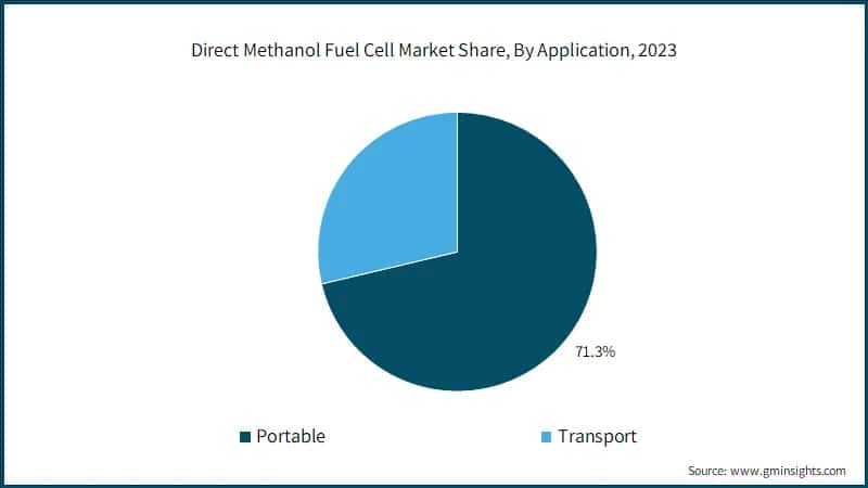 Direct Methanol Fuel Cell Market Share, By Application, 2023