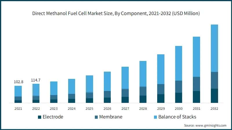 Direct Methanol Fuel Cell Market Size, By Component, 2021-2032 (USD Million)