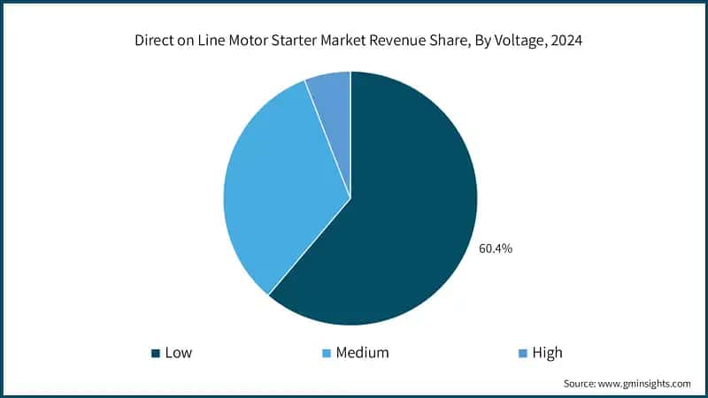 Direct on Line Motor Starter Market Revenue Share, By Voltage, 2024