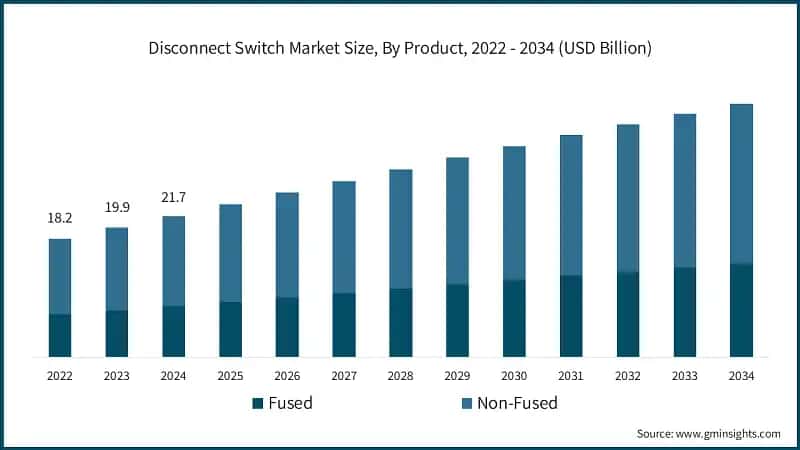 Disconnect Switch Market Size, By Product, 2022 - 2034 (USD Billion)