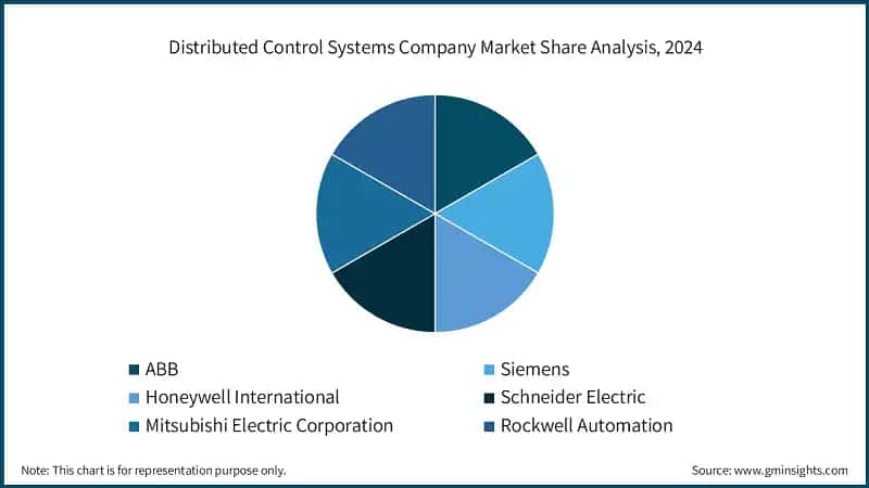 Distributed Control Systems Company Market Share Analysis, 2024