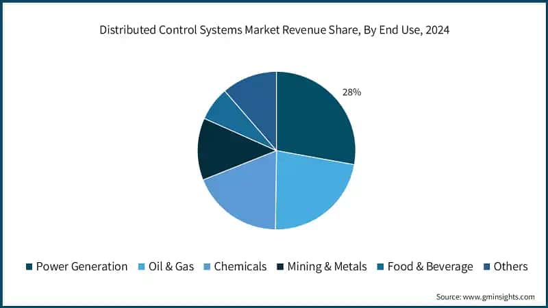 Distributed Control Systems Market Revenue Share, By End Use, 2024
