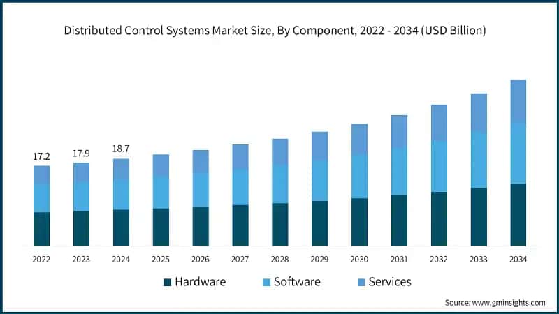 Distributed Control Systems Market Size, By Component, 2022 - 2034 (USD Billion)