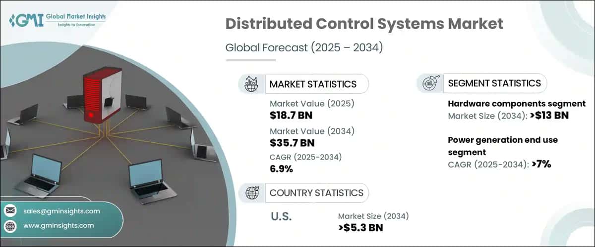 Distributed Control Systems (DCS) Market