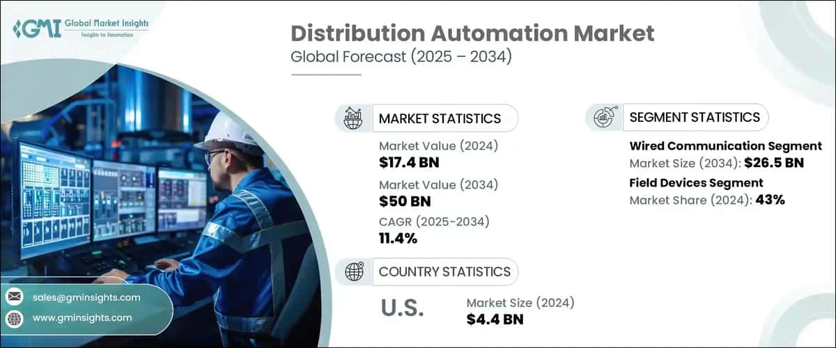 Distribution Automation Market