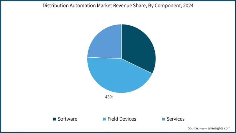 Distribution Automation Market Revenue Share, By Component, 2024