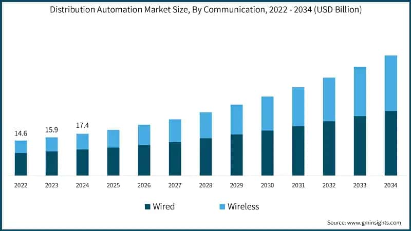 Distribution Automation Market Size, By Communication, 2022 - 2034 (USD Billion)