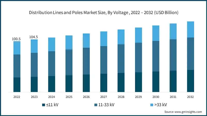 Distribution Lines and Poles Market Size, By Voltage , 2022 – 2032 (USD Billion)