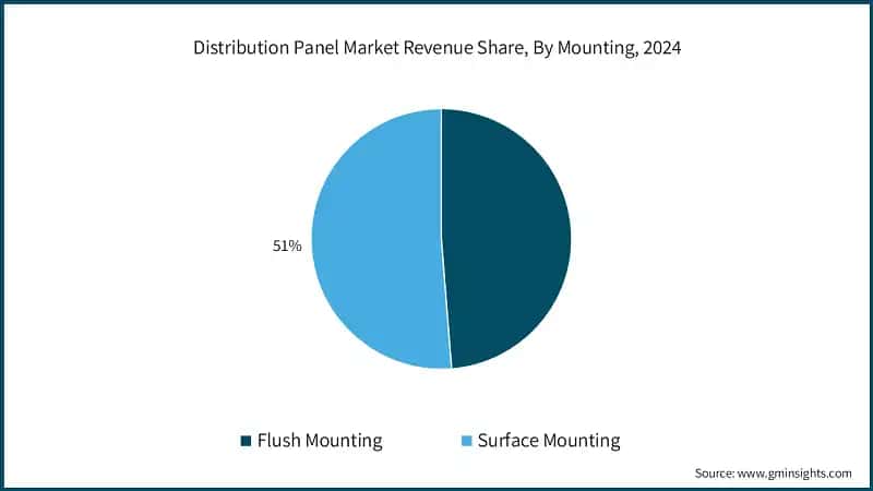 Distribution Panel Market Revenue Share, By Mounting, 2024