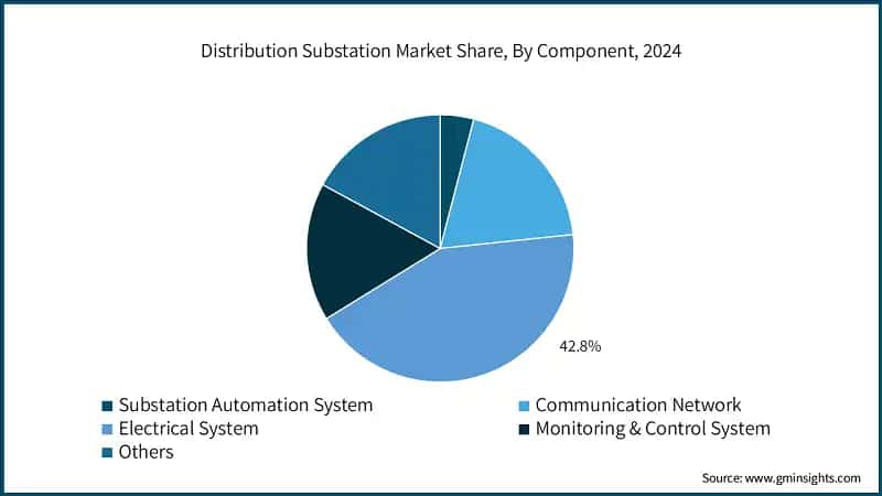 Distribution Substation Market Share, By Component, 2024