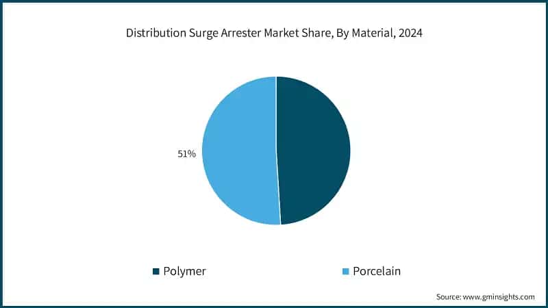 Distribution Surge Arrester Market Share, By Material, 2024