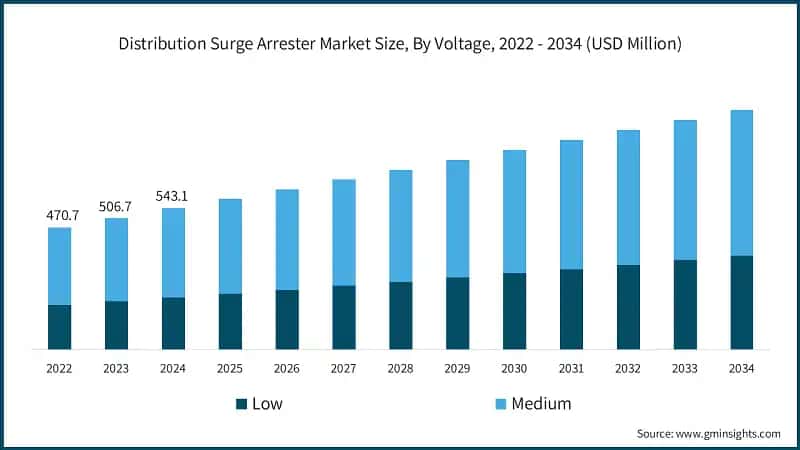 Distribution Surge Arrester Market Size, By Voltage, 2022 - 2034 (USD Million)