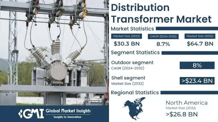 Distribution Transformer market