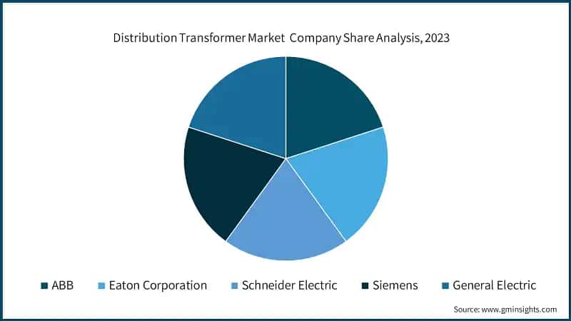 Distribution Transformer Market&nbsp; Company Share Analysis, 2023