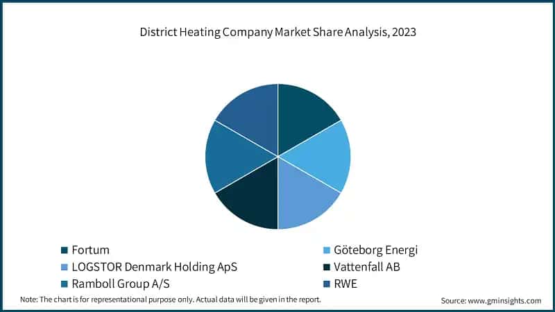 District Heating Company Market Share Analysis, 2023