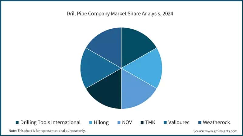 U.S. Drill Pipe Market Size, 2022 - 2034 (USD Million)