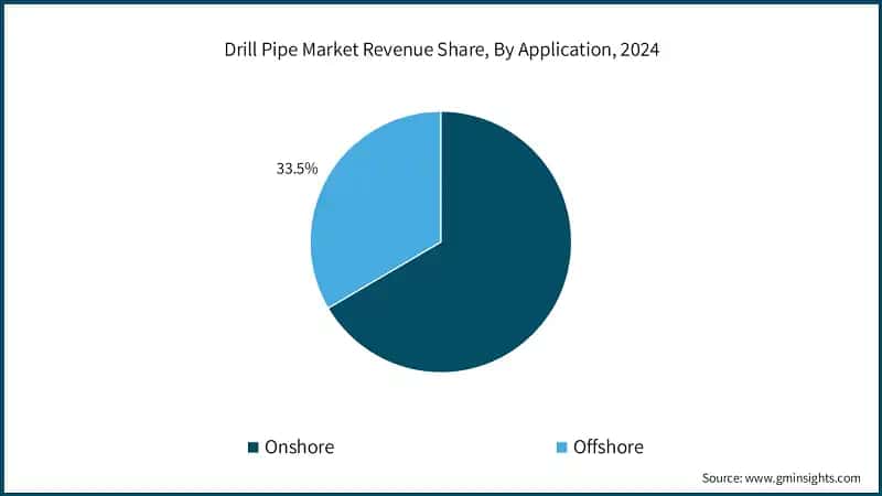 Drill Pipe Market Revenue Share, By Application, 2024