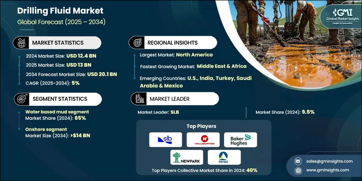 Drilling Fluid Market