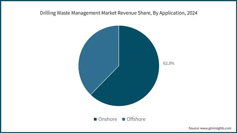 Drilling Waste Management Market Revenue Share, By Application