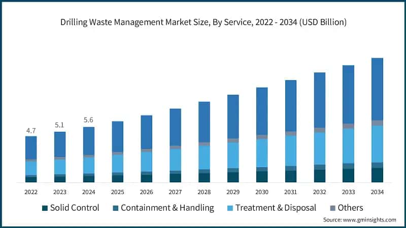 Drilling Waste Management Market Size, By Service, 2022 - 2034 (USD Billion) 