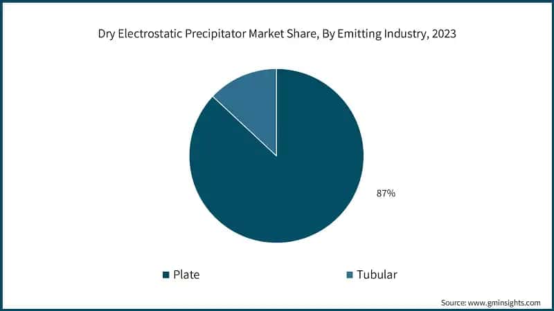 Dry Electrostatic Precipitator Market Share, By Emitting Industry, 2023