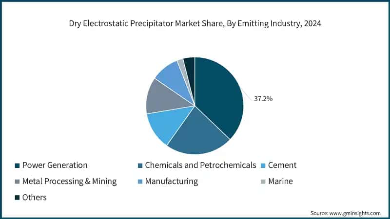 Dry Electrostatic Precipitator Market Share, By Emitting Industry, 2024