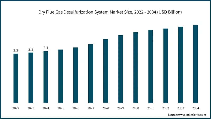 Dry Flue Gas Desulfurization System Market Size, 2022 - 2034 (USD Billion)