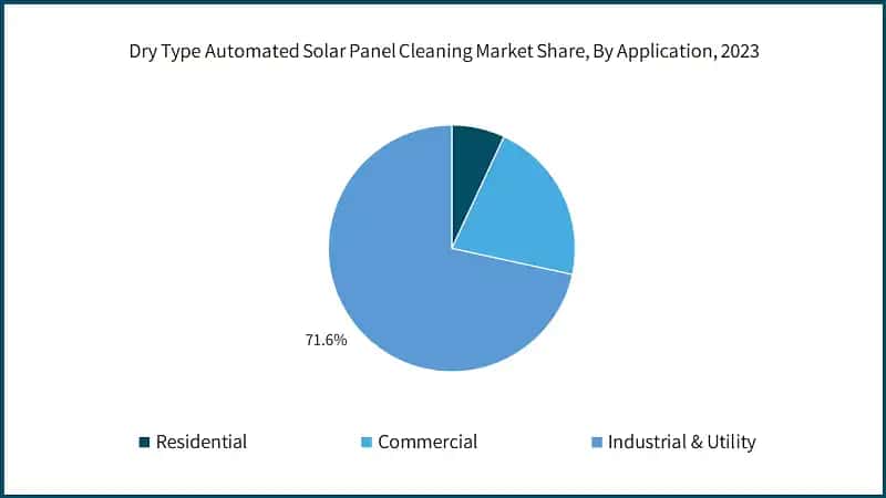 Dry Type Automated Solar Panel Cleaning Market Share, By Application, 2023
