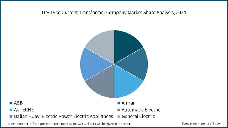 Dry Type Current Transformer Company Market Share Analysis, 2024