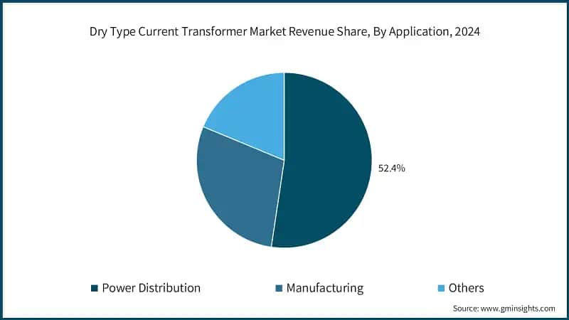 Dry Type Current Transformer Market Revenue Share, By Application, 2024