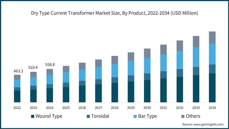 Dry Type Current Transformer Market Size, By Product, 2022-2034 (USD Million)