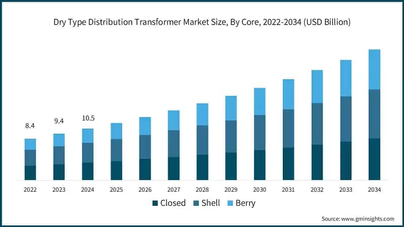 Dry Type Distribution Transformer Market Size, By Core, 2022-2034 (USD Billion)