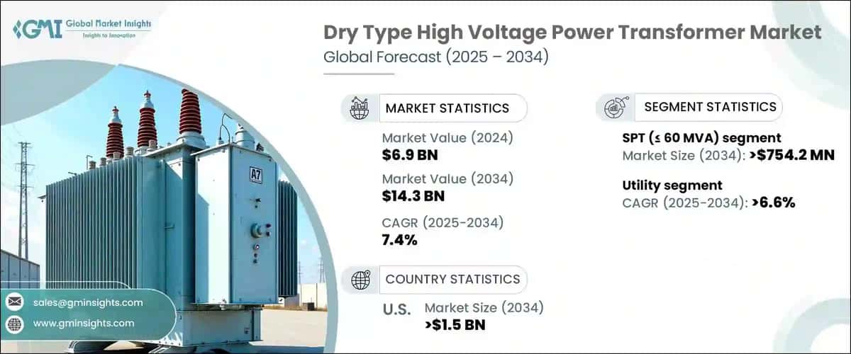 Dry Type High Voltage Power Transformer Market
