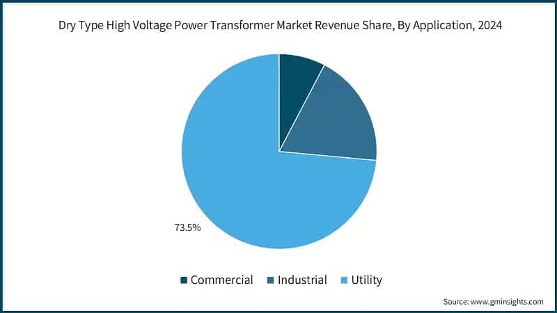 Dry Type High Voltage Power Transformer Market Revenue Share, By Application, 2024