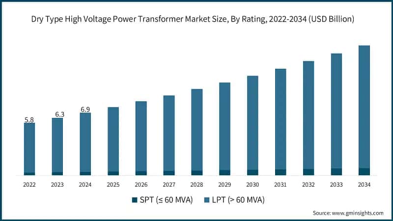 Dry Type High Voltage Power Transformer Market Size, By Rating, 2022-2034 (USD Billion)