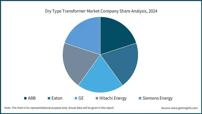 Dry Type Transformer Market Company Share Analysis, 2024