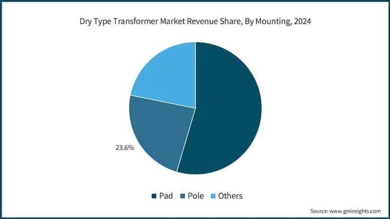 Dry Type Transformer Market Revenue Share, By Mounting, 2024