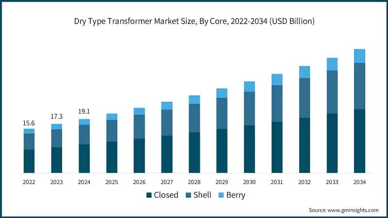 Dry Type Transformer Market Size, By Core, 2022-2034 (USD Billion)