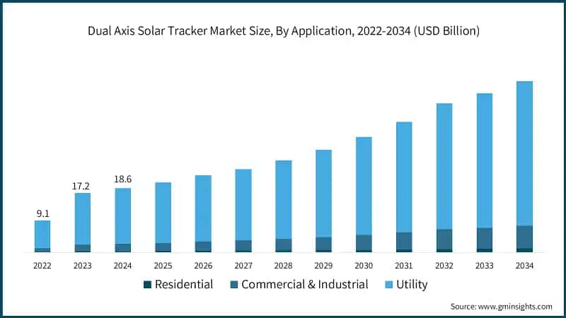 Dual Axis Solar Tracker Market Size, By Application, 2022-2034 (USD Billion)