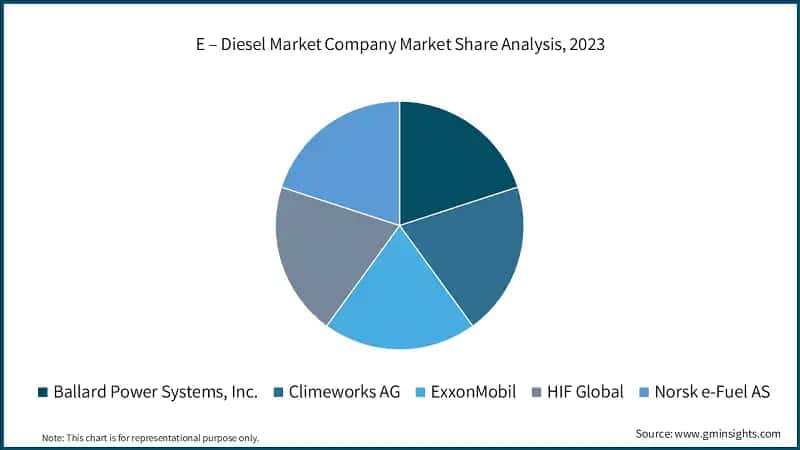 E–Diesel Market Company Market Share Analysis, 2023