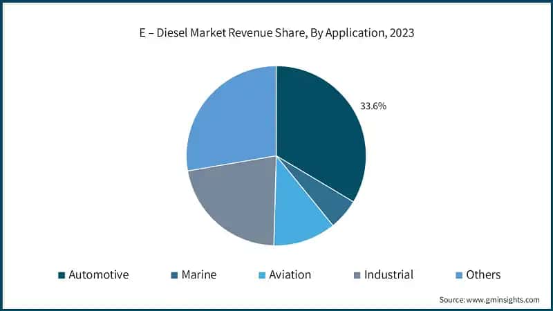 E – Diesel Market Revenue Share, By Application, 2023