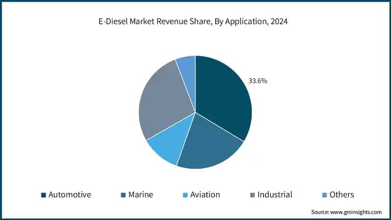 E-Diesel Market Revenue Share, By Application, 2024