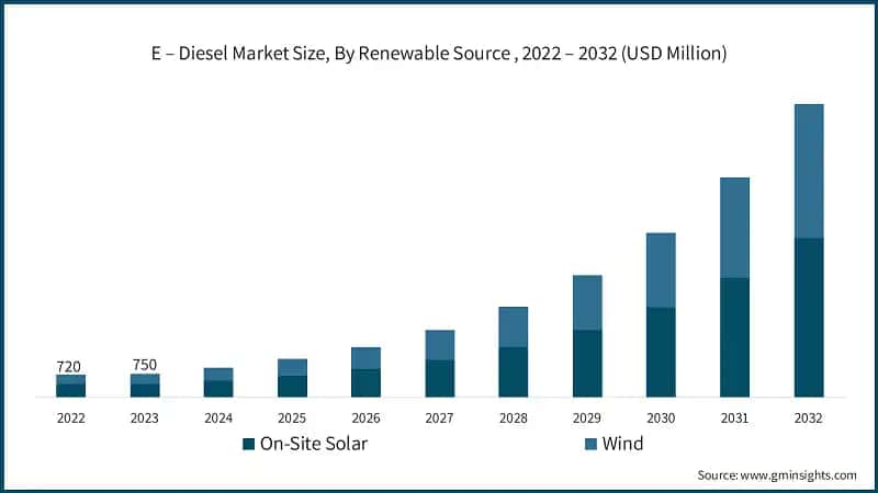 E – Diesel Market Size, By Renewable Source, 2022 – 2032 (USD Million)